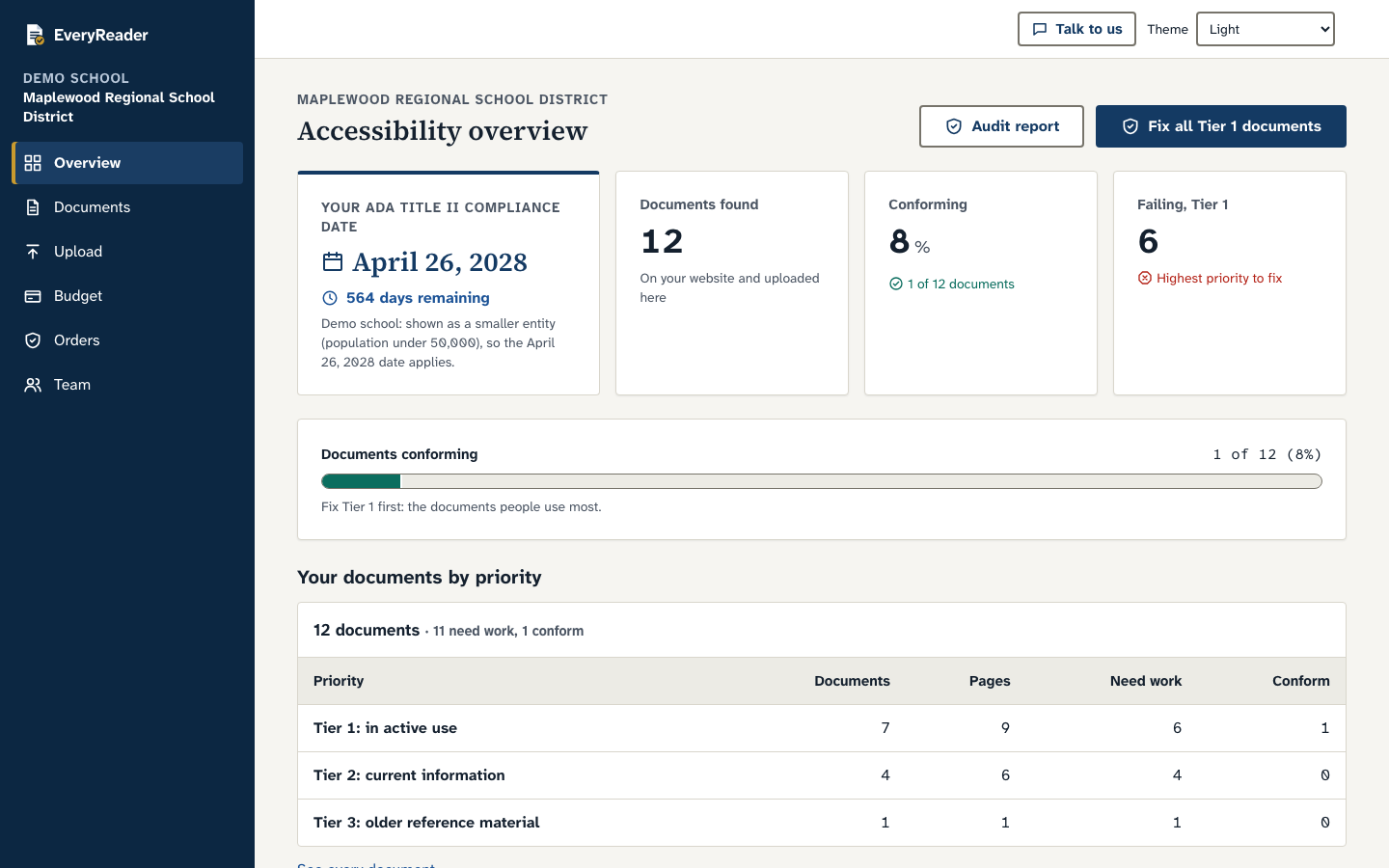 The portal overview for a demo school: compliance date April 26, 2028 with days remaining, 12 documents found, 8% conforming, 6 failing Tier 1 documents, a progress bar and a table of documents by priority.